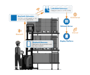 Warehouse pallet tracking with Bluetooth real time asset tracking AoA